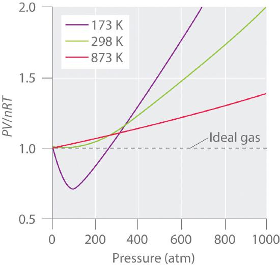 Graph of Pressure in atmospheres versus PV/nRT at 173, 298, and 973 degrees K.