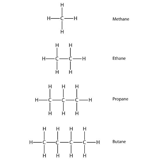 Structural formula of methane, ethane, propane, and butane. 