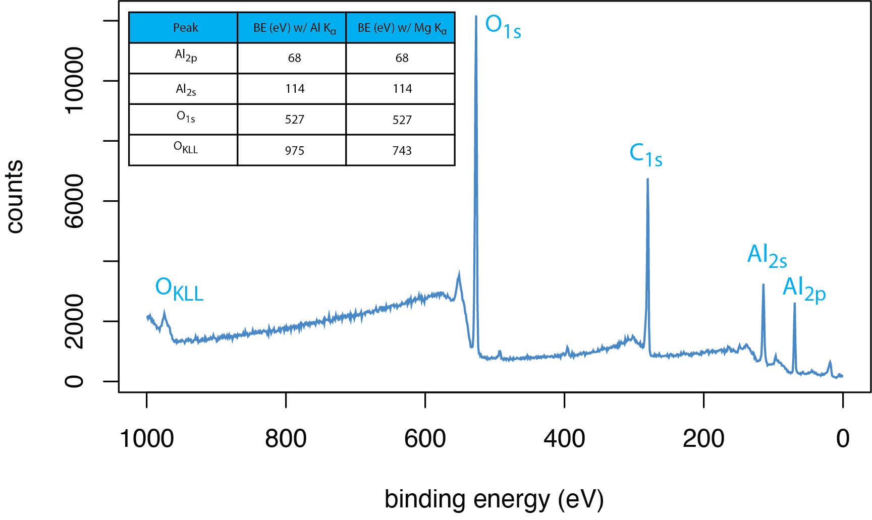 El espectro XPS para óxido de aluminio usando la línea Al K-alfa, con los picos principales marcados. Un espectro como este, que abarca una amplia gama de energías, se denomina espectro de encuesta.