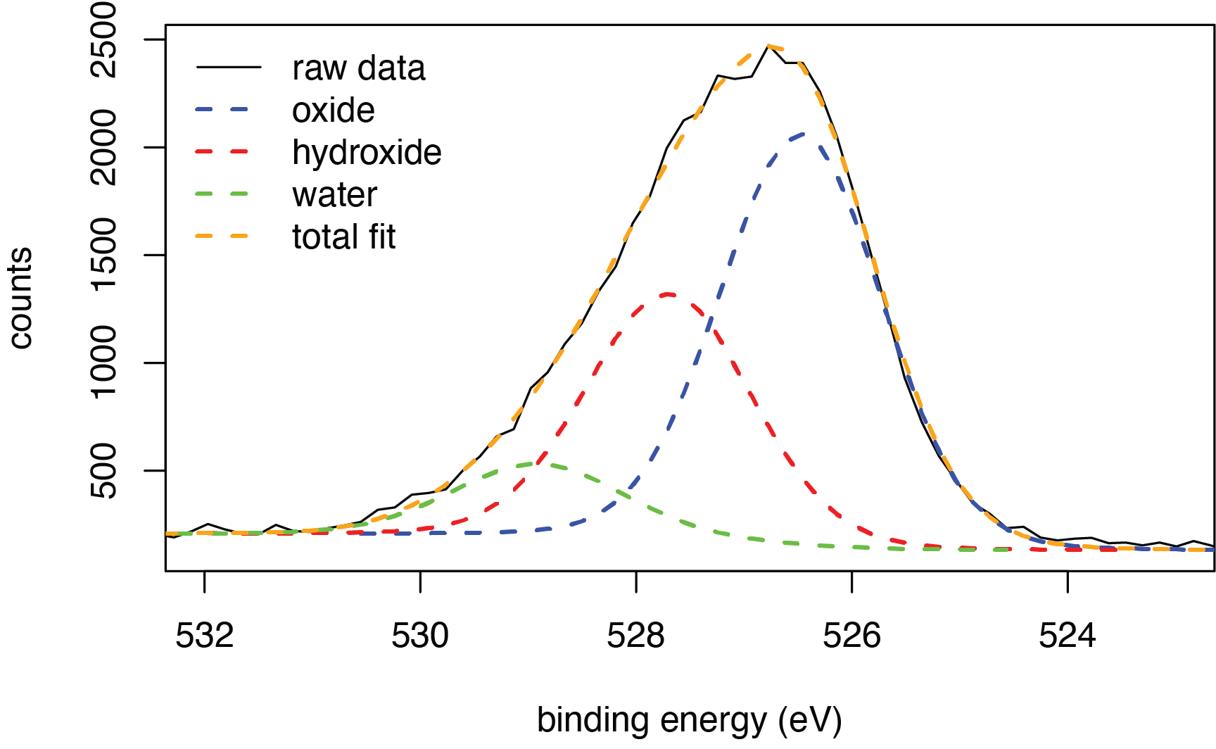 The results of curve-fitting to determine the relative contribution of different sources of oxygen—oxides, hydroxides, and water—to the O-2p peak for aluminum oxide.