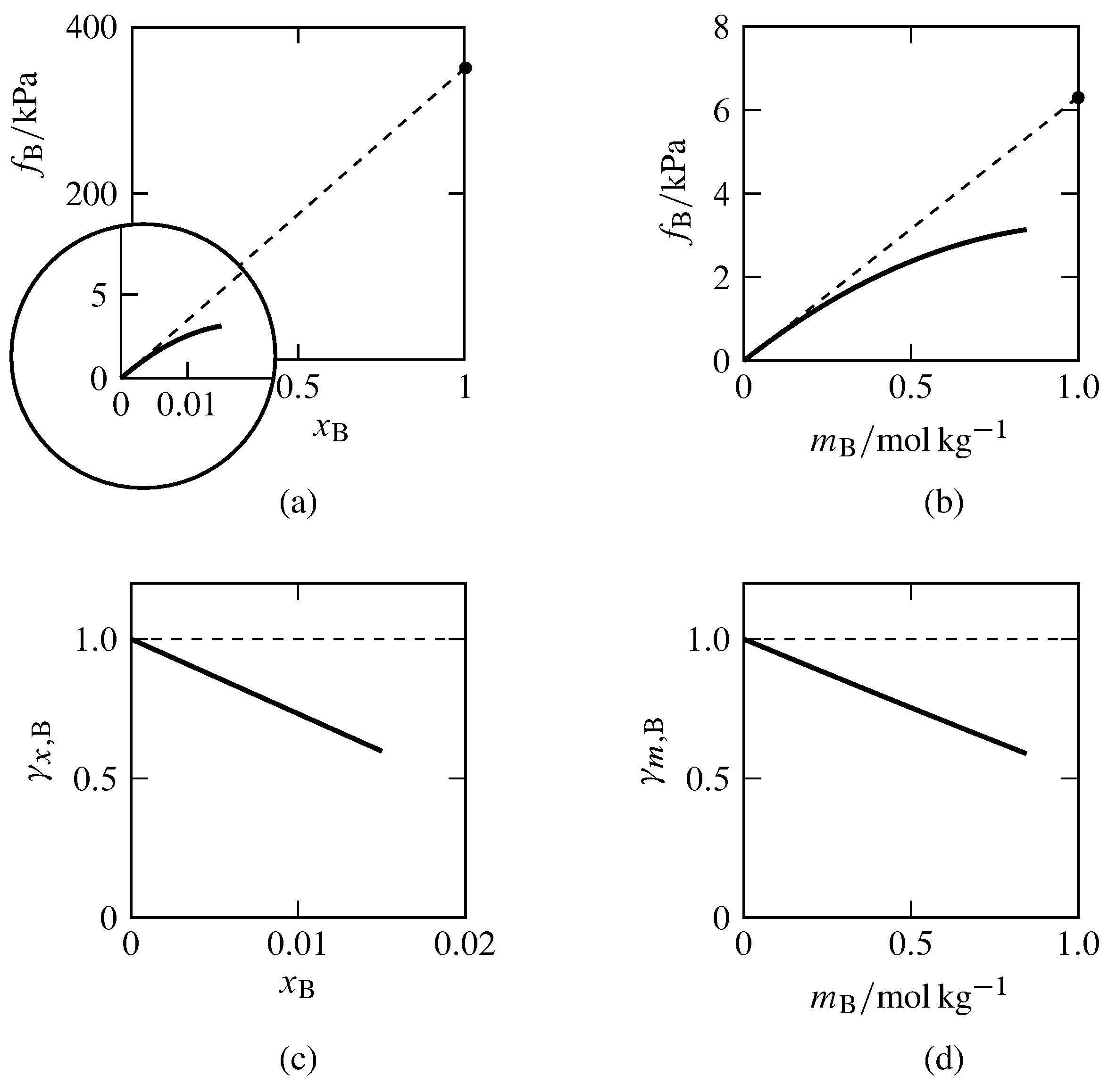 9.6: Evaluation of Activity Coefficients - Chemistry LibreTexts