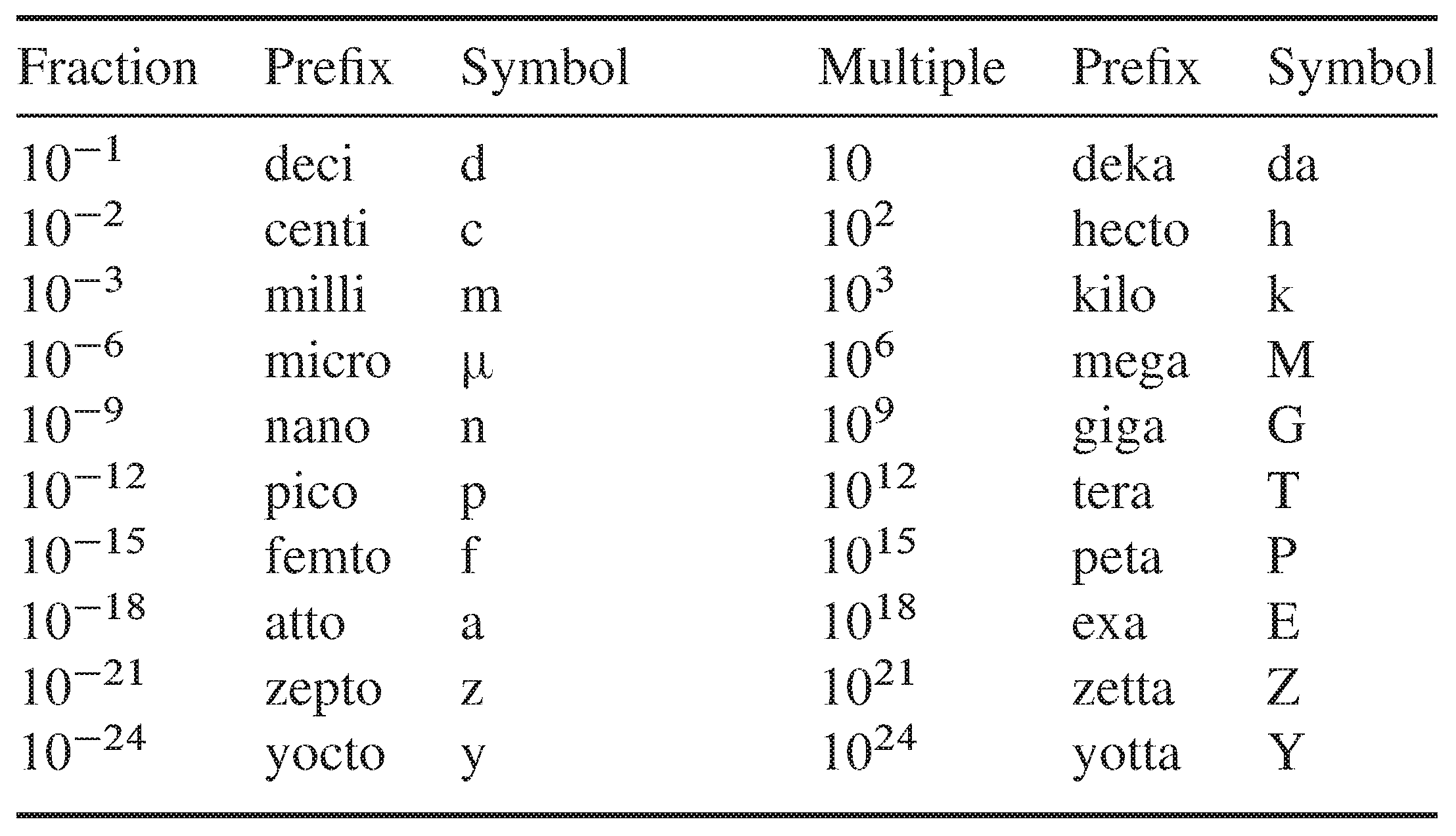 all-metric-prefixes-chart