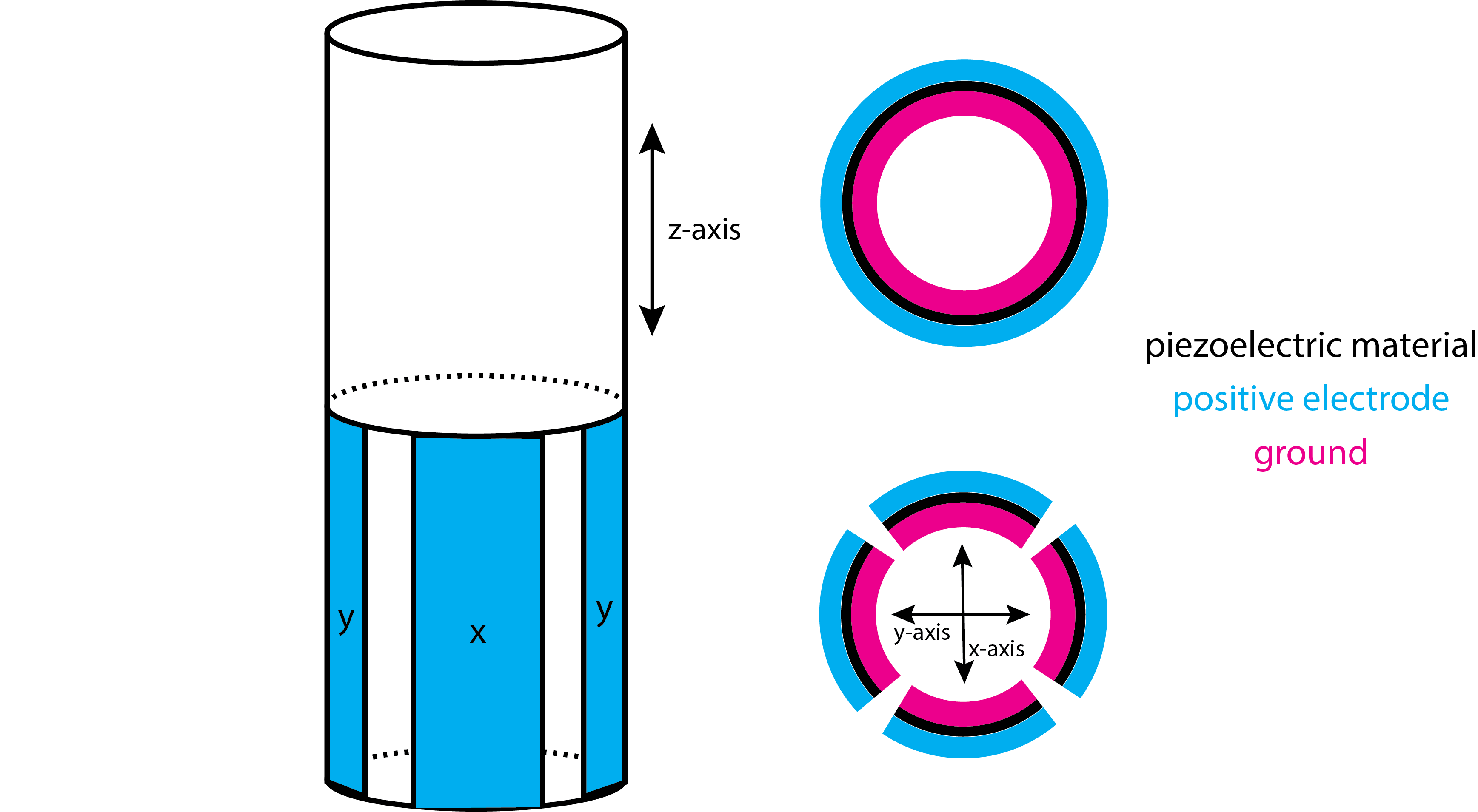 Ilustración que muestra el diseño de un escáner piezoeléctrico. La mitad superior del escáner controla el movimiento a lo largo del eje z y la mitad inferior del escáner controla el movimiento a lo largo del eje x y el eje y. El material piezoeléctrico se muestra en negro, los electrodos positivos en azul y el suelo en rojo.