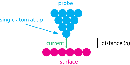 Illustration showing the relationship between the sample and the tip of the probe in scanning tunneling microscopy.