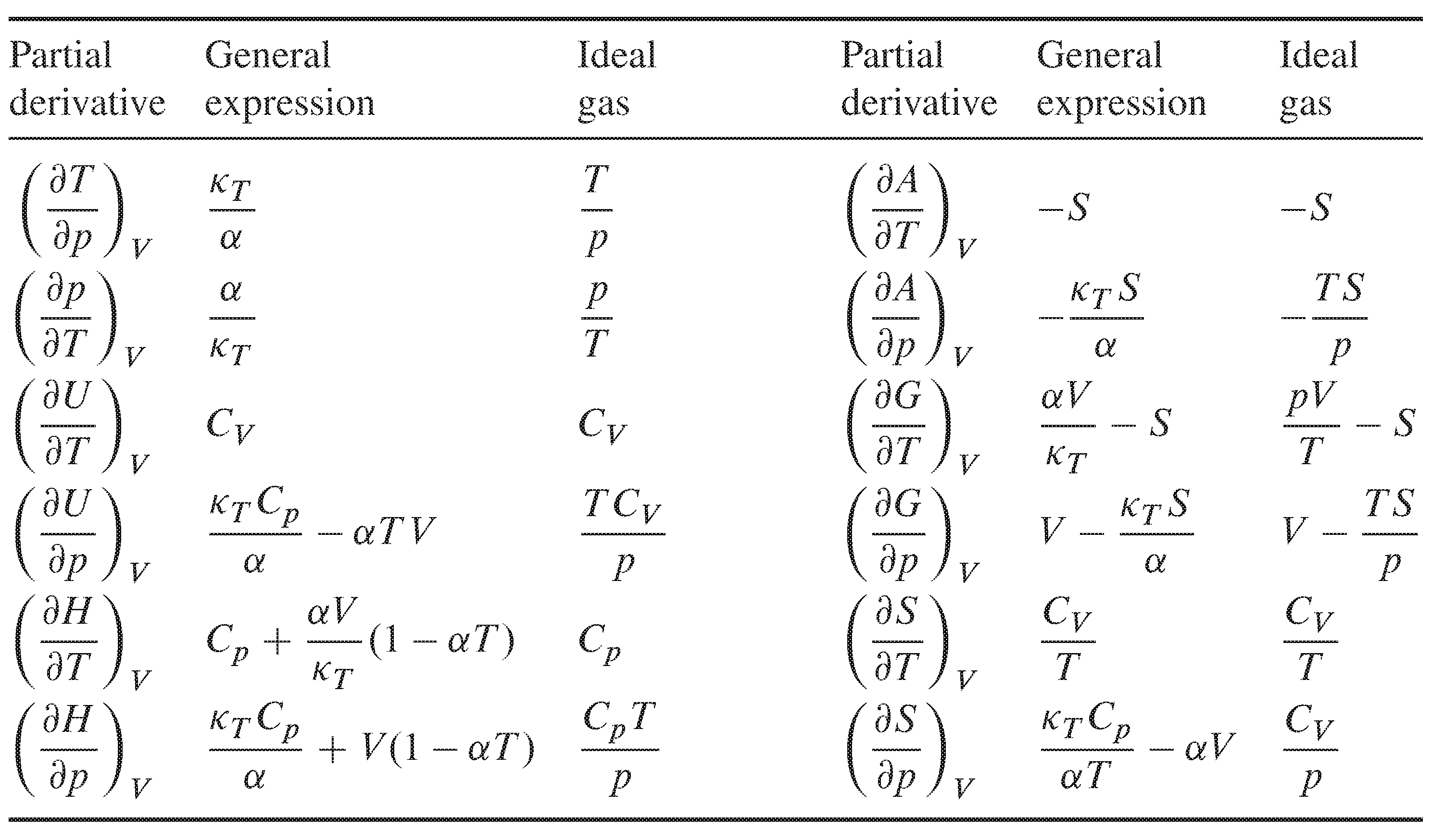 7 5 Partial Derivatives With Respect To T P And V Chemistry Libretexts