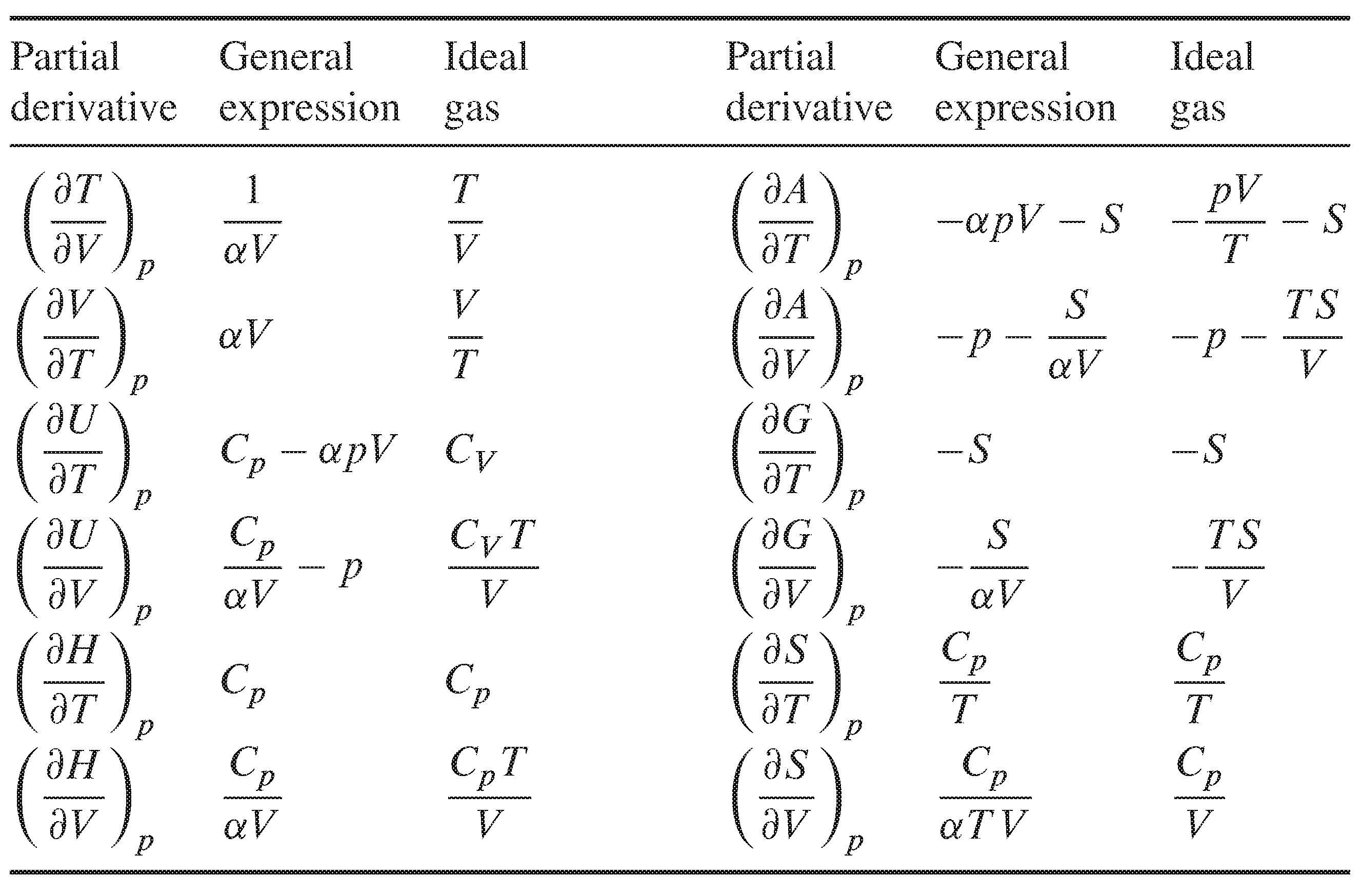 7 5 Partial Derivatives With Respect To T P And V Chemistry Libretexts