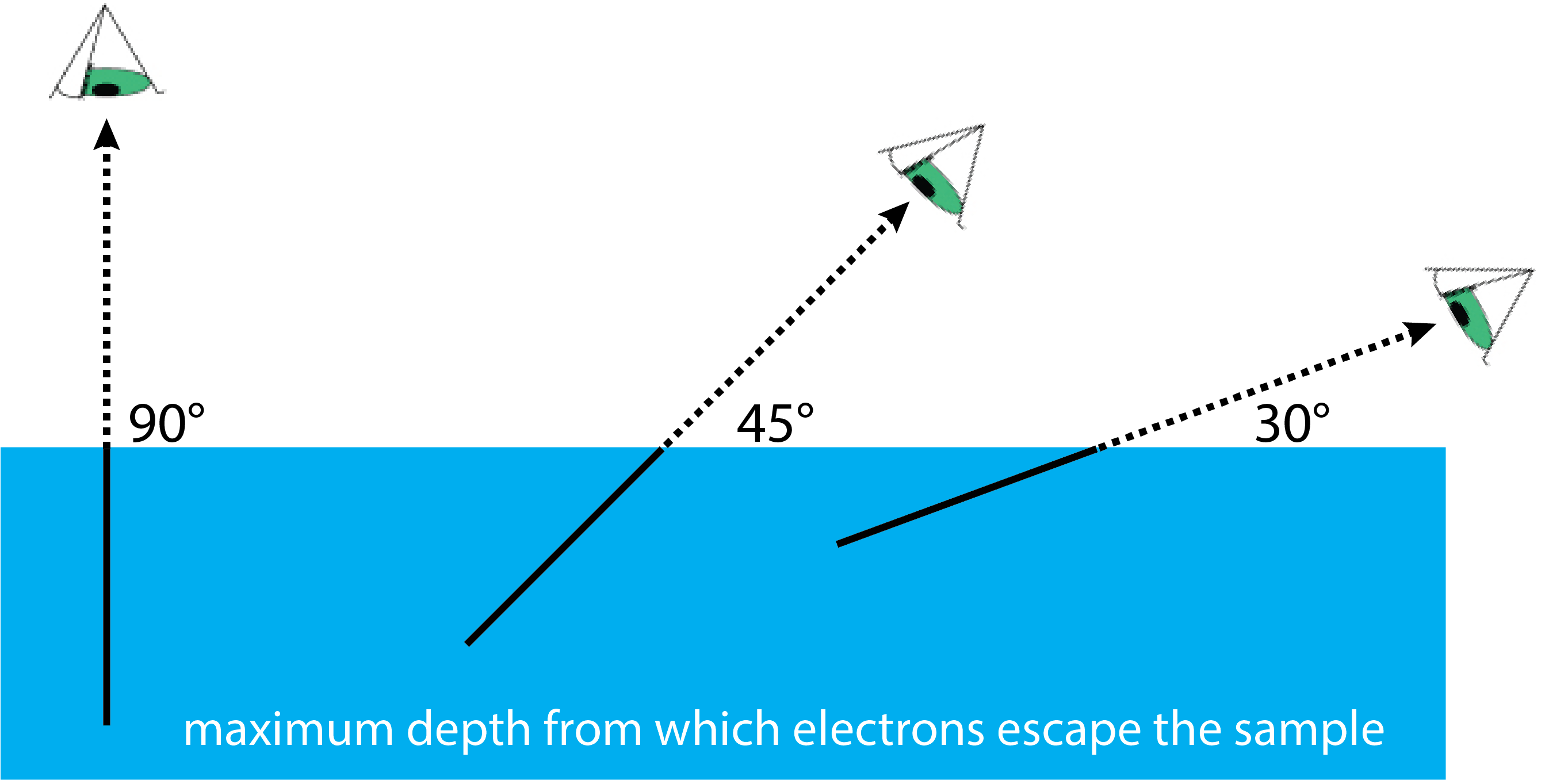 Ilustración que muestra la medición del ángulo de emisión del fotoelectrón.