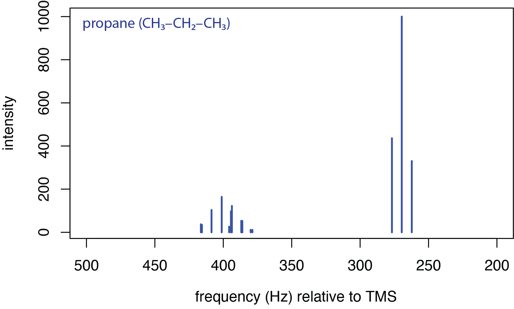 Proton NMR spectrum for propane.
