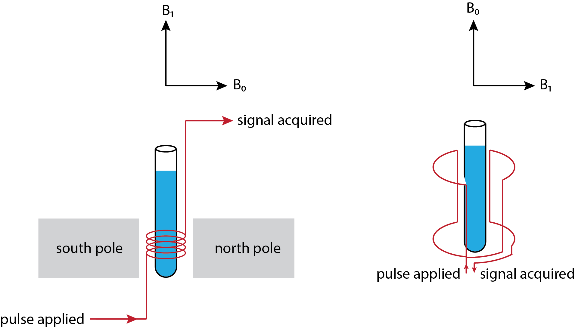Two configurations for applying the magnetic fields to a sample.