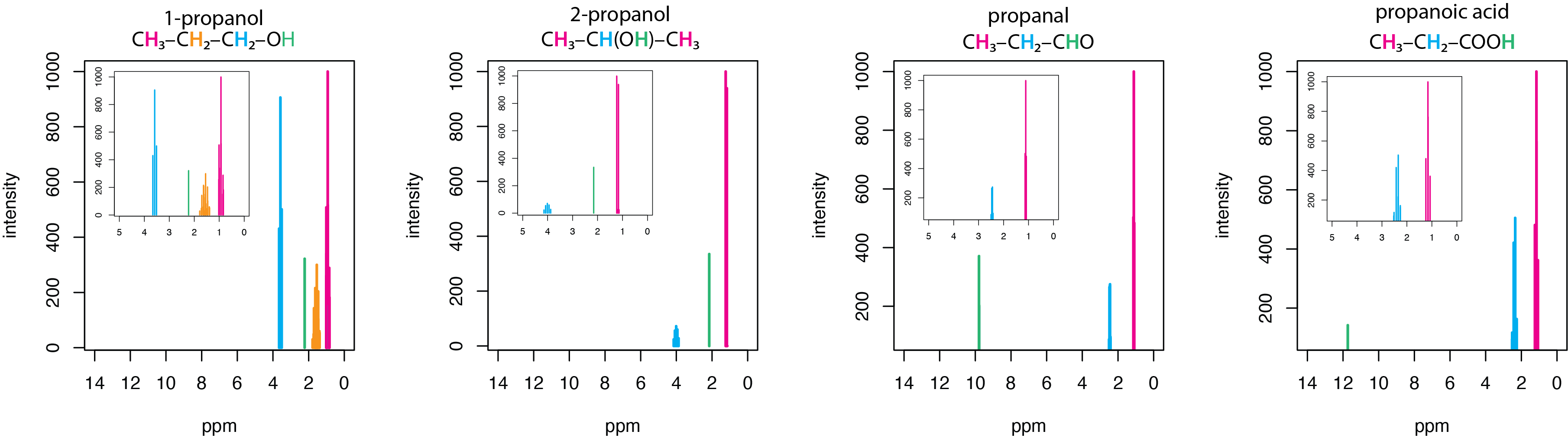 Proton NMR spectra for 1-propanol, 2-propanol, propanal, and propanoic acid.