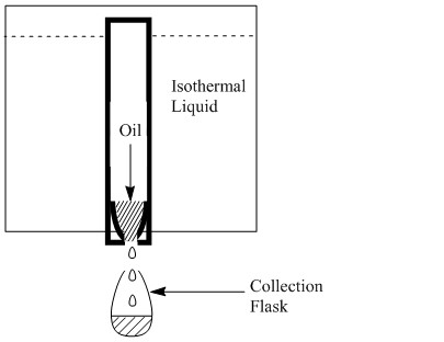 The time it takes for a 60 mL collection flask to fill is used to determine the viscosity in Saybolt units.
