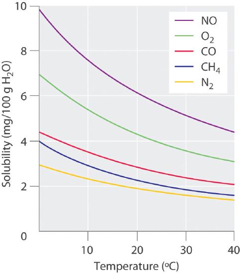 Graph of solubility against temperature. Plots of NO, O2, CO, CH4, and N2