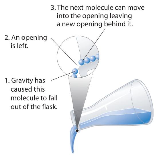 1. Gravity has caused this molecule to fall out of the flask. 2. An opening is left. 3. The next molecule can move into the opening leaving a new opening behind.