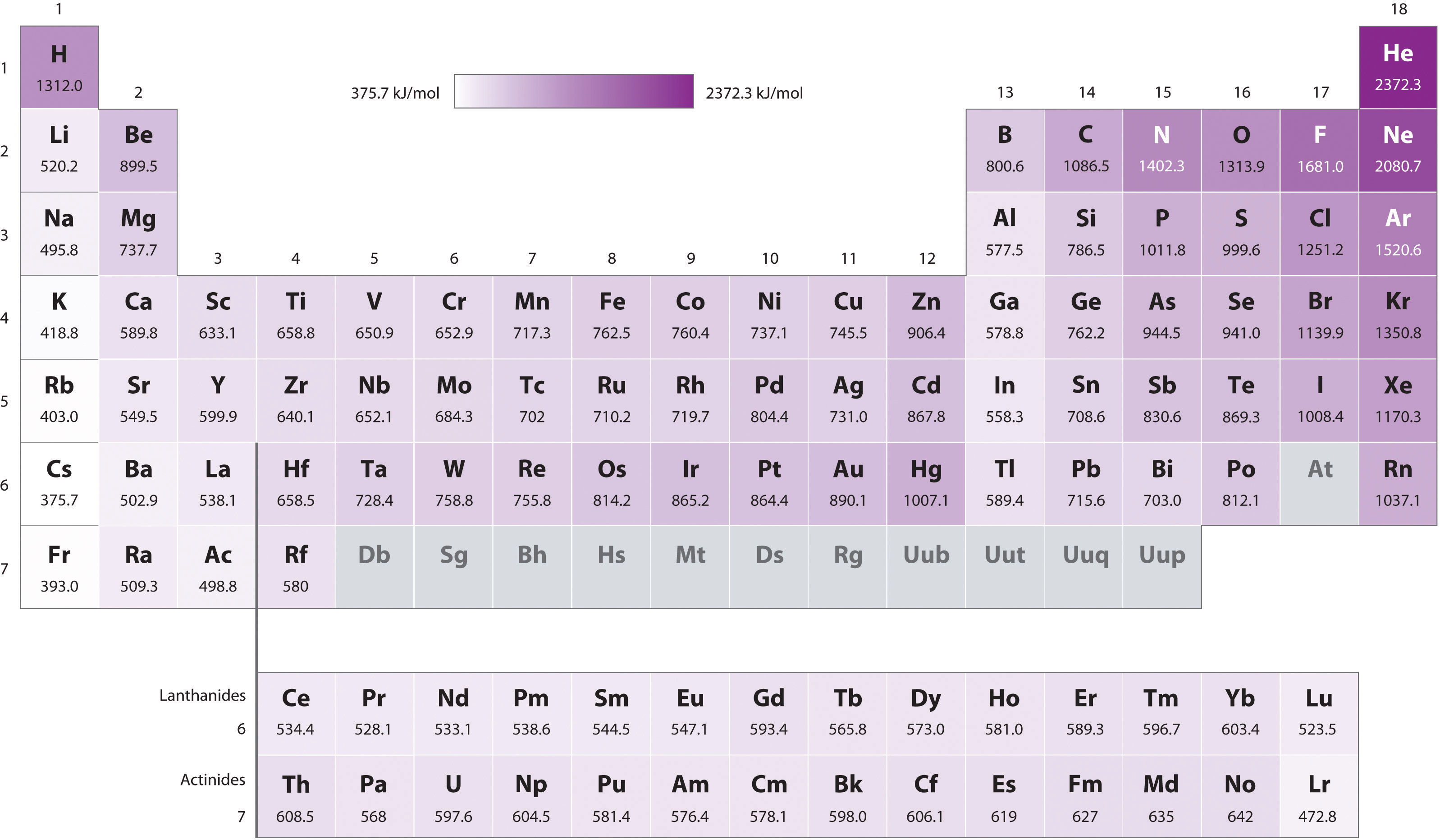 The periodic table is colored with different shades of purple. The general trend observed here is that the purple gets darker across a period. All of the lightest colors are found on the left side of the periodic table and the darkest colors are found among the noble gas group.  