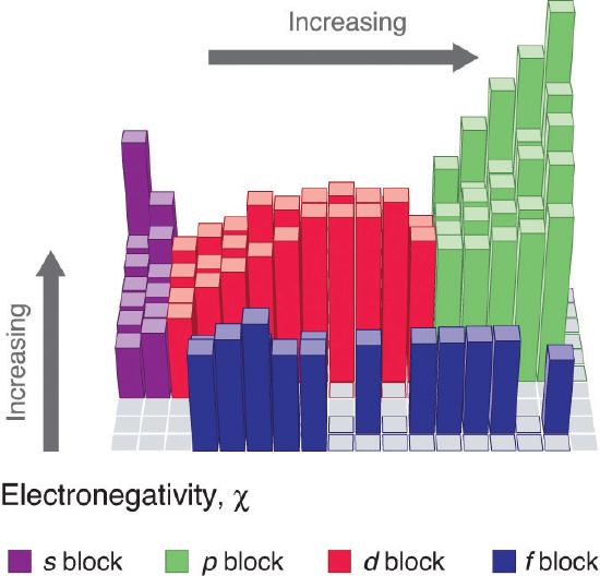 The s blocks are purple, the p blocks are green, the d blocks are red, and the f blocks are blue. Electronegativity increase from bottom to top and left to right. 