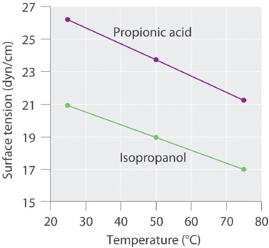 Graph of temperature in Celsius versus surface tension. Linear trends for decreasing surface tension with increasing temperature of propionic acid and isopropanol are shown.