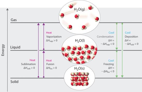 A diagram shows the solid, liquid, and gas states of H2O with molecular illustrations. It also lists transitions like melting, freezing, vaporization, condensation, sublimation, and deposition.
