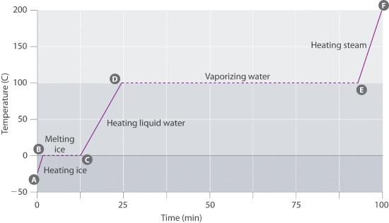 Graph of temperature as a function of time. From A to B, the ice is heated. From B to C, the ice melts and the temperature remains at 0. From C to D, the liquid water is heated to 100 degrees Celsius. From D to E, the water remains at 100 and vaporizes. From E to F, the steam is heated and the temperature increases to 200.