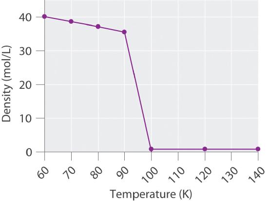 Line graph showing density (mg/L) vs. temperature (K); density stays near 40 mg/L until around 100 K, then drops sharply to near 0 mg/L and remains there as temperature increases.