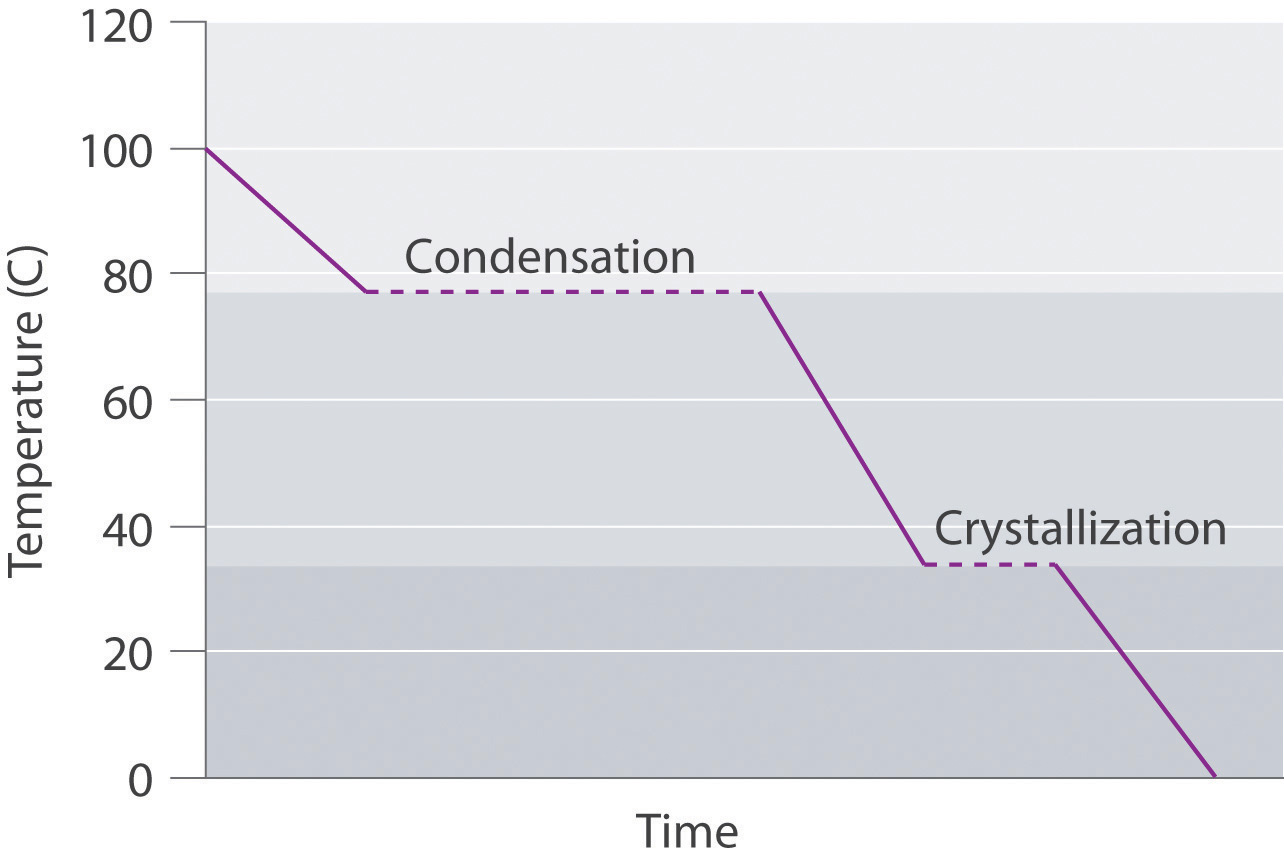 Gráfica de temperatura en función del tiempo. La curva comienza en 100, disminuye linealmente a poco por debajo de 80 donde se meseta y se etiqueta Condensación. Después de la condensación, la curva disminuye linealmente hasta por debajo de 40 donde ocurre otra meseta y se etiqueta Cristalización. Después de la cristalización, la curva disminuye linealmente a cero.