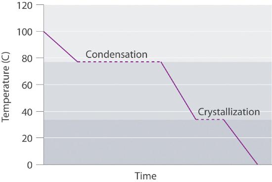 Graph of temperature as a function of time. The curve begins at 100, decreases linearly to just below 80 where it plateaus and is labelled Condensation. After condensation, the curve decreases linearly to below 40 where another plateau occurs and is labelled Crystallization. After crystallization, the curve decreases linearly to zero.