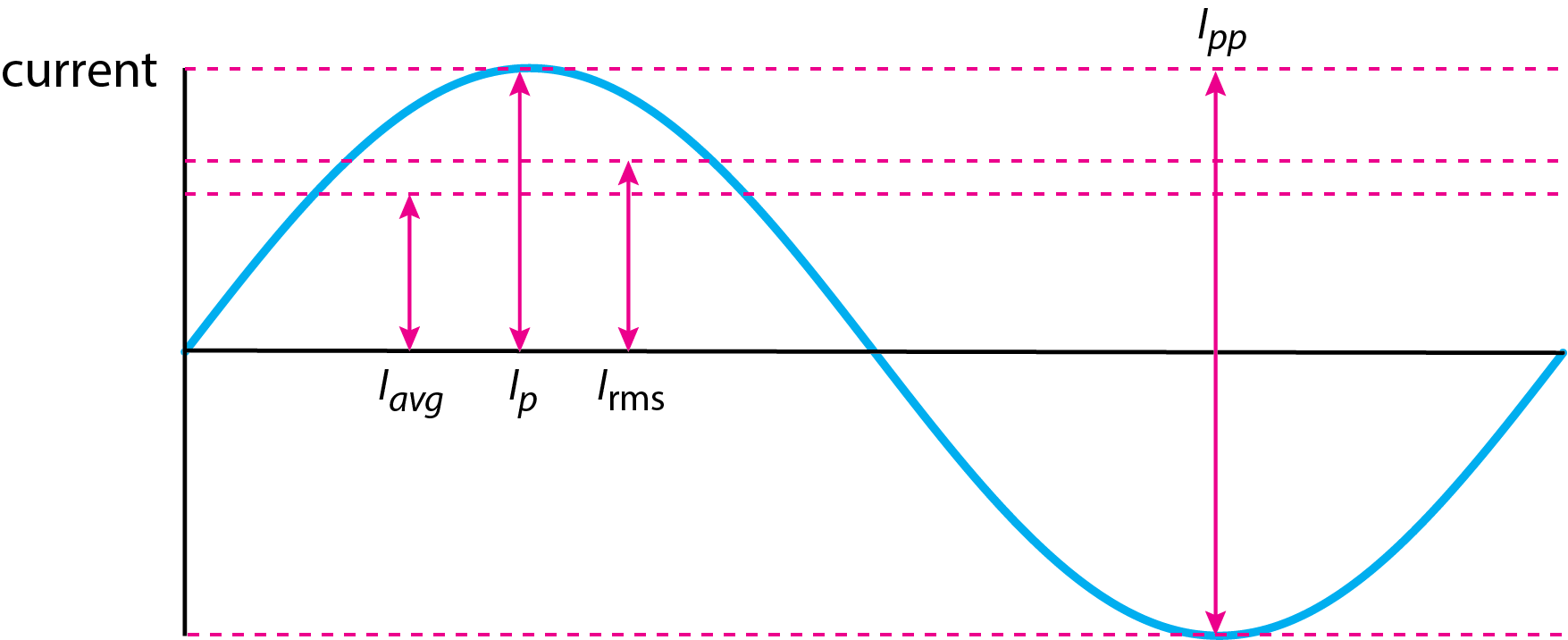 Different ways to report current.