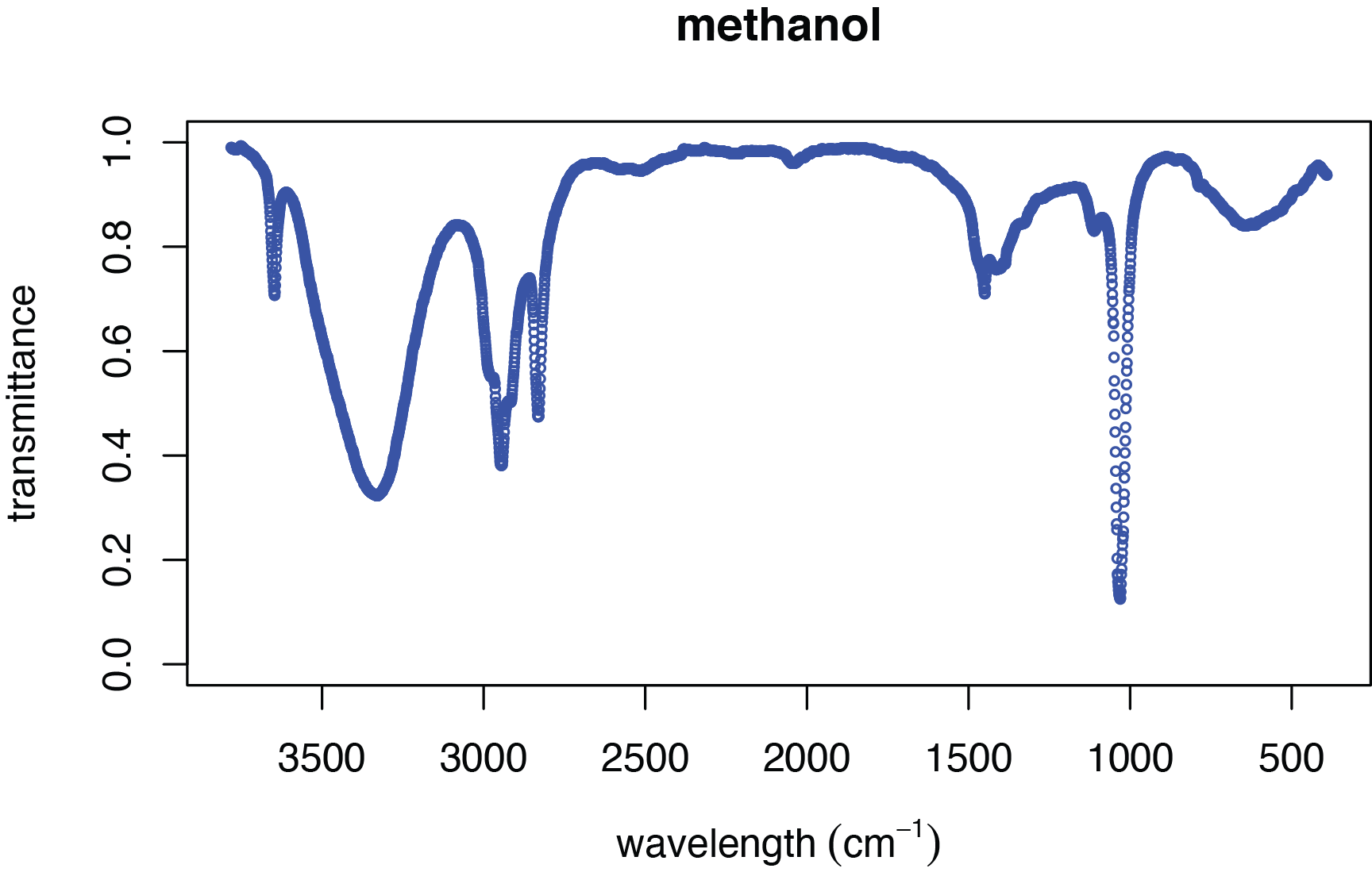 Espectro IR de metanol mostrado como datos digitalizados.