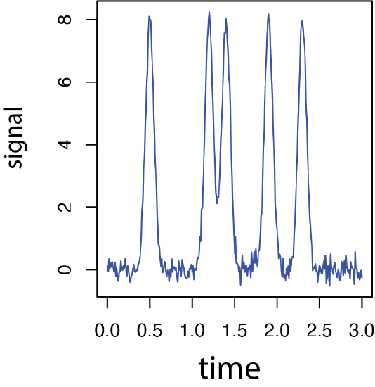 Routine Signals 4.3: Cleaning Up Signals and Counting Events - Chemistry LibreTexts