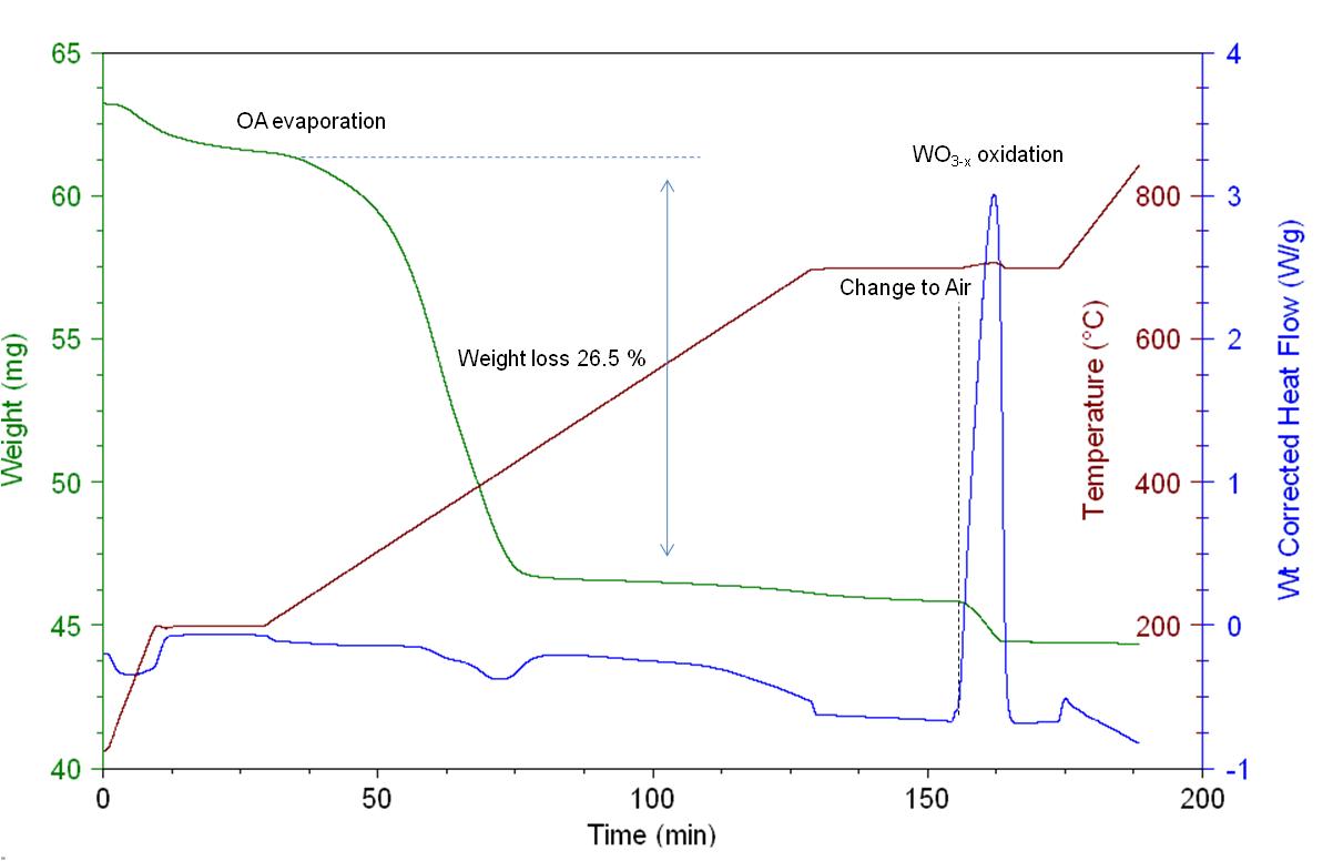 TGA/DSC plot for WO3-x nanorods.