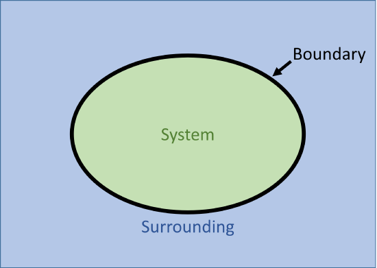 A diagram with a green oval labeled System inside a blue rectangle labeled Surrounding. An arrow points to the ovals edge with the label Boundary.