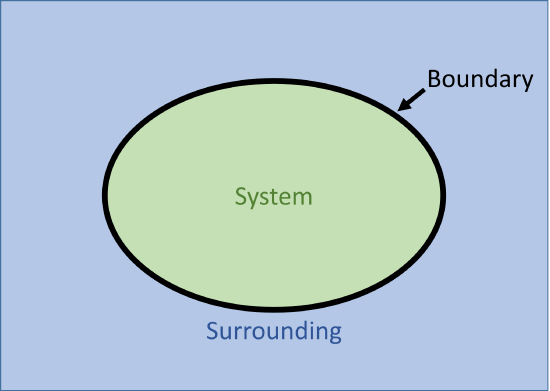 System-Surrounding-Boundary.png
