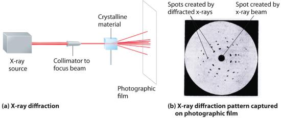 X-ray diffraction is shown with an x-ray source emitting x-rays that enter a collimator to focus the beam and then to a crystalline material which diffracts the light onto a photographic film.