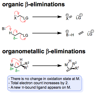 Comparando β-eliminaciones orgánicas y organometálicas. Un enlace nucleofílico o par solitario promueve la pérdida o migración de un grupo saliente.
