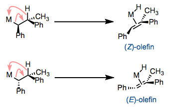 β-elimination is stereospecific. One diastereomer of reactant leads to the (Z)-olefin and the other to the (E)-olefin.