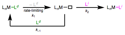 A general scheme for dissociative ligand substitution.