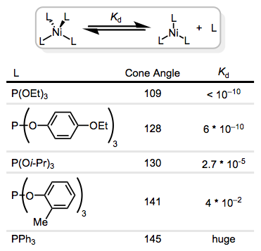 As steric bulk on the ligand increases, dissociation becomes more favorable.
