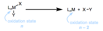 A general reductive elimination. Notice that the oxidation state of the metal decreases by two units, and open coordination sites become available.