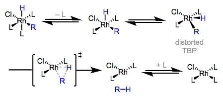 Reductive elimination is faster from five-coordinate than six-coordinate complexes.