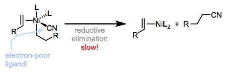 La eliminación reductora es la etapa limitante del volumen de negocio de la hidrocianación. ¿Cómo diseñarías L para acelerarlo?