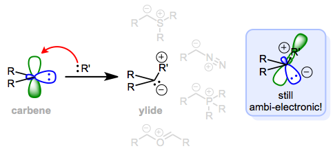 A "dative ligand" R' is the difference between a carbene and an ylide. Both may behave as nucleophiles and/or electrophiles at the same carbon.