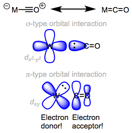 The right-hand resonance structure represents the two bonding interactions in M=C=O.