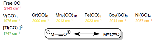 Frecuencias de estiramiento C=O en complejos metal-carbonilo. ¿Algo parece fuera de lugar aquí?