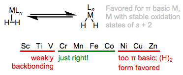 Oxidative addition of H2 is an issue for electron-rich, π-basic metal centers.