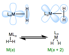 Orbital interactions and L-X2 equilibrium in σ complexes.