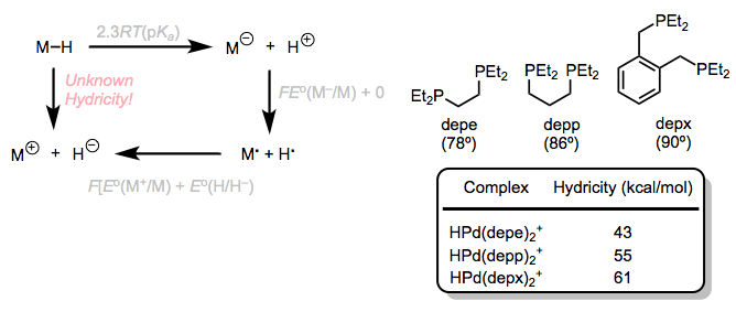 A thermodynamic cycle for hydricity, with some examples. Hydricity and bite angle are well correlated in five-coordinate palladium hydrides.