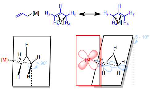 Can we use FMO theory to explain the wonky geometry of the allyl ligand?
