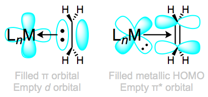 Normal bonding and backbonding in alkene complexes.