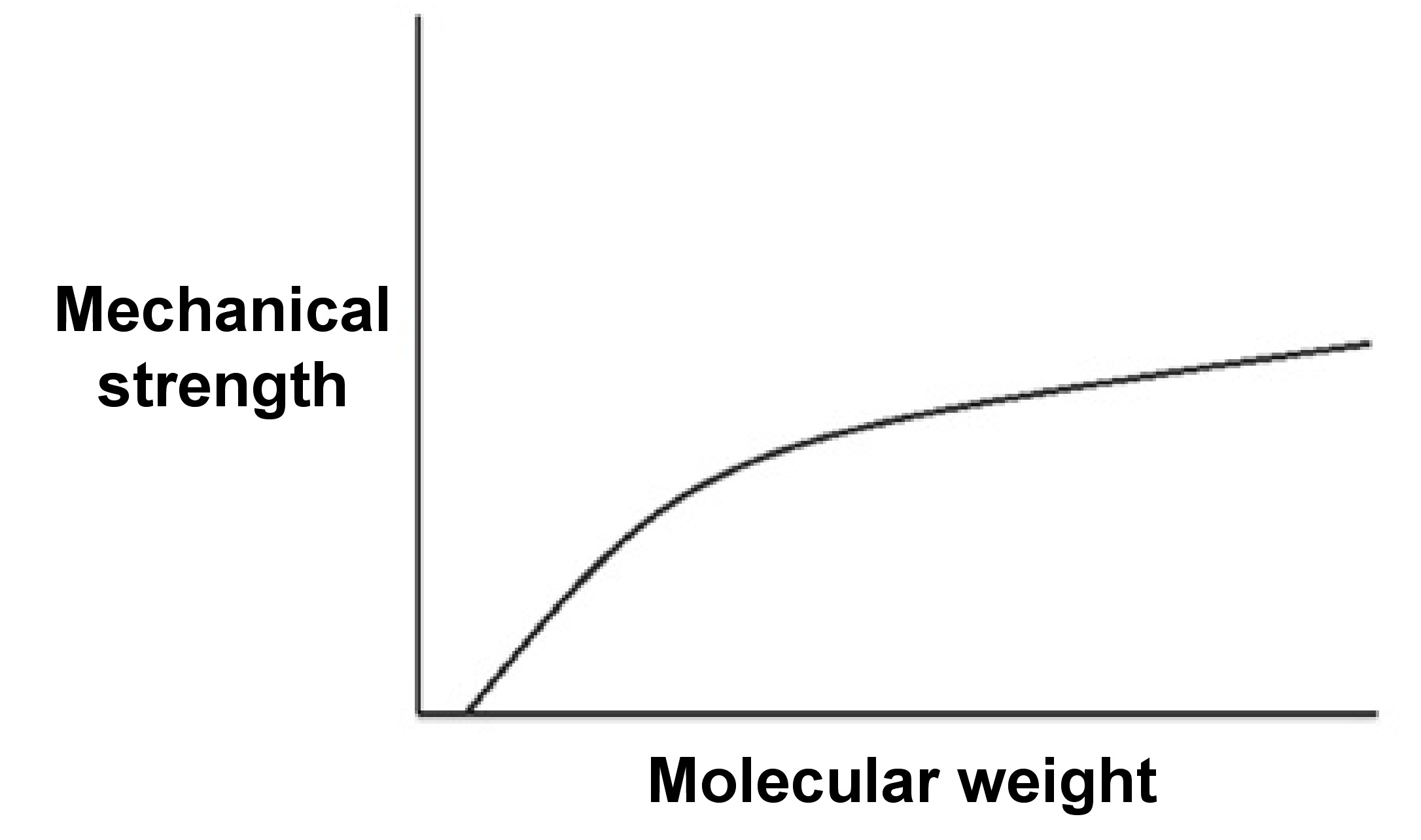 Un diagrama de la curva típica que asocia resistencia mecánica y peso molecular