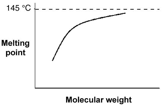 A diagram of the asymptotic approach of the melting point of a polymer to a specific value