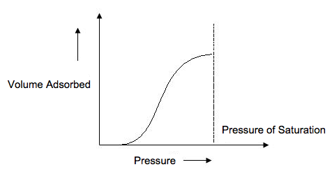 La isoterma representa el volumen de gas adsorbido sobre la superficie de la muestra a medida que aumenta la presión.